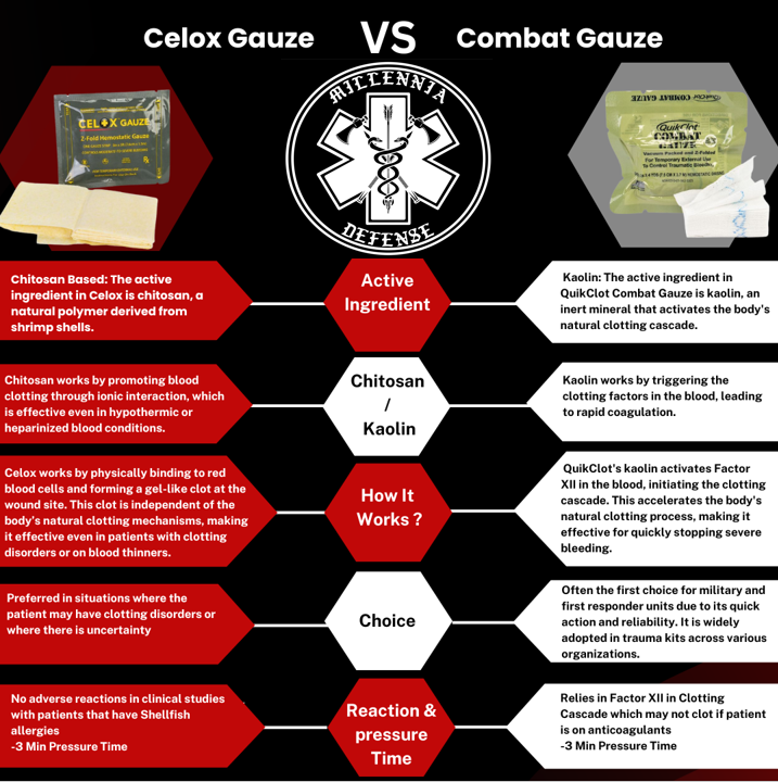 millennia defense celox gauze combat gauze wound packing stop the bleed